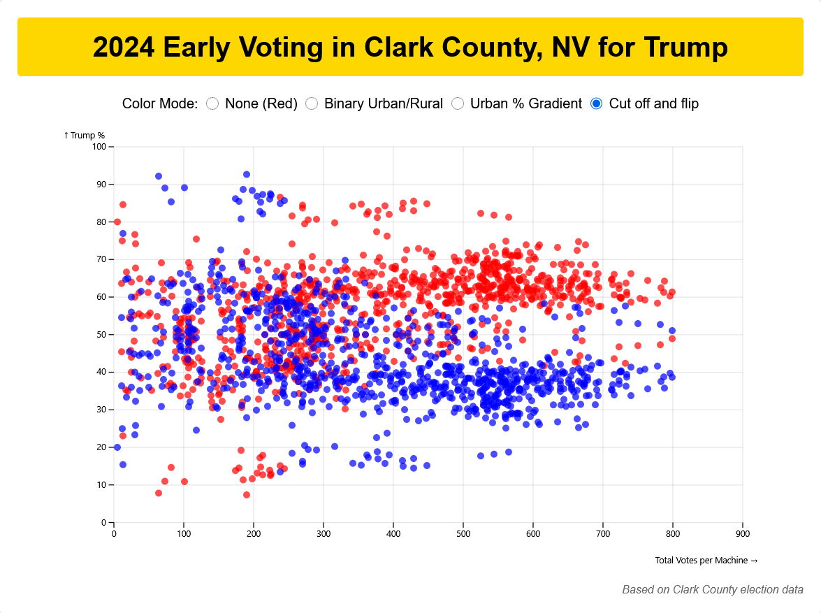 Truncated early voting chart for fair comparison